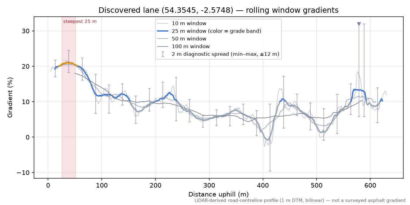 Discovered lane (54.3545, -2.5748) rolling gradient profile