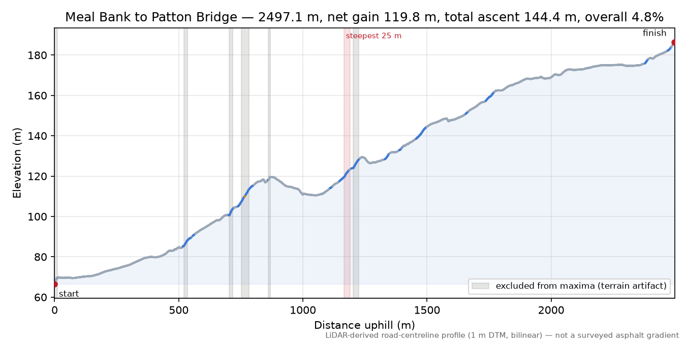 Meal Bank to Patton Bridge elevation profile