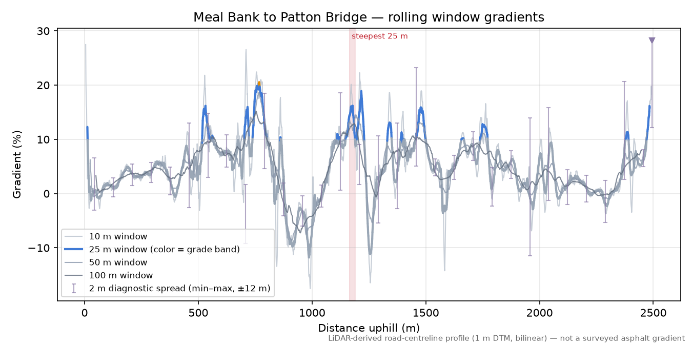 Meal Bank to Patton Bridge rolling gradient profile