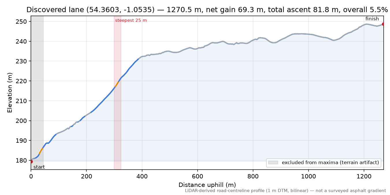 Discovered lane (54.3603, -1.0535) elevation profile