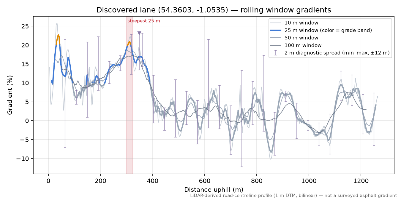 Discovered lane (54.3603, -1.0535) rolling gradient profile