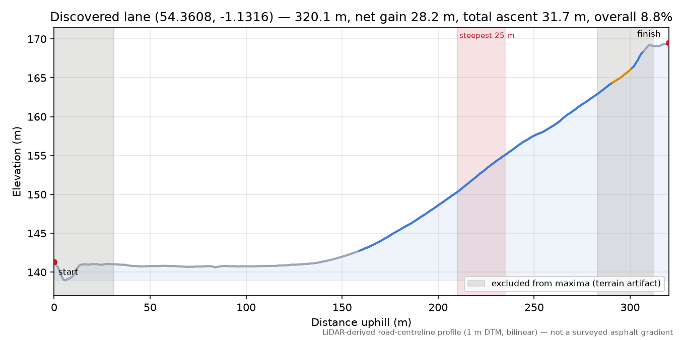 Discovered lane (54.3608, -1.1316) elevation profile