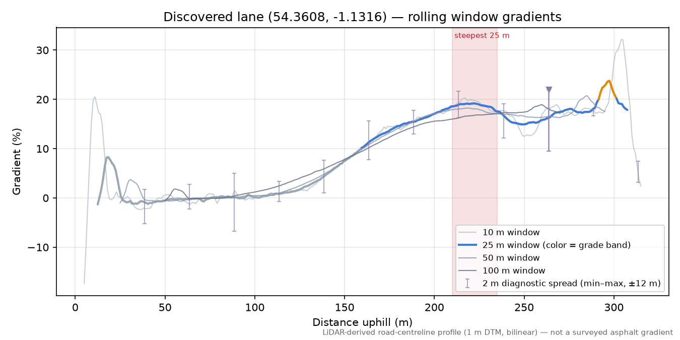 Discovered lane (54.3608, -1.1316) rolling gradient profile