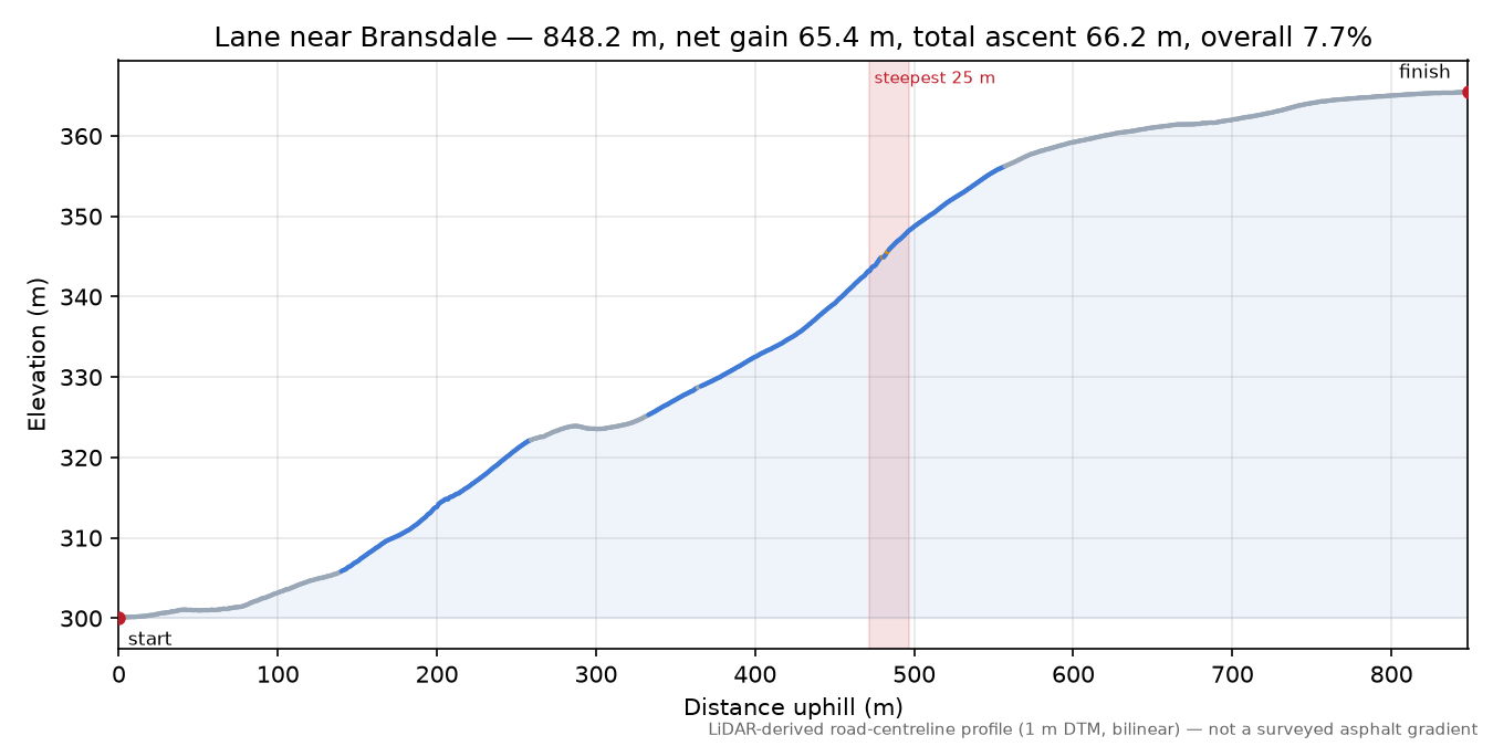 Lane near Bransdale elevation profile