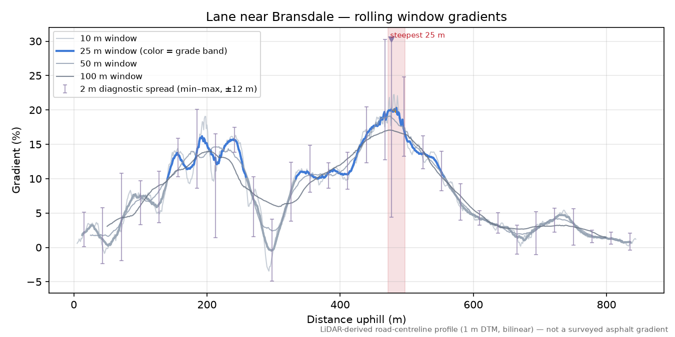Lane near Bransdale rolling gradient profile