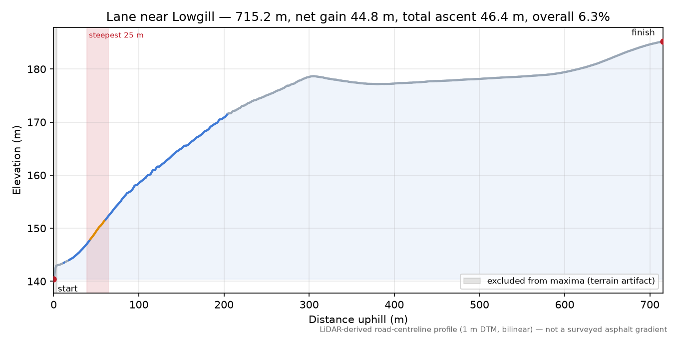 Lane near Lowgill elevation profile