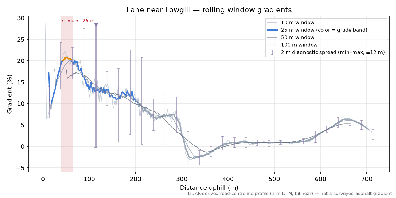 Lane near Lowgill rolling gradient profile
