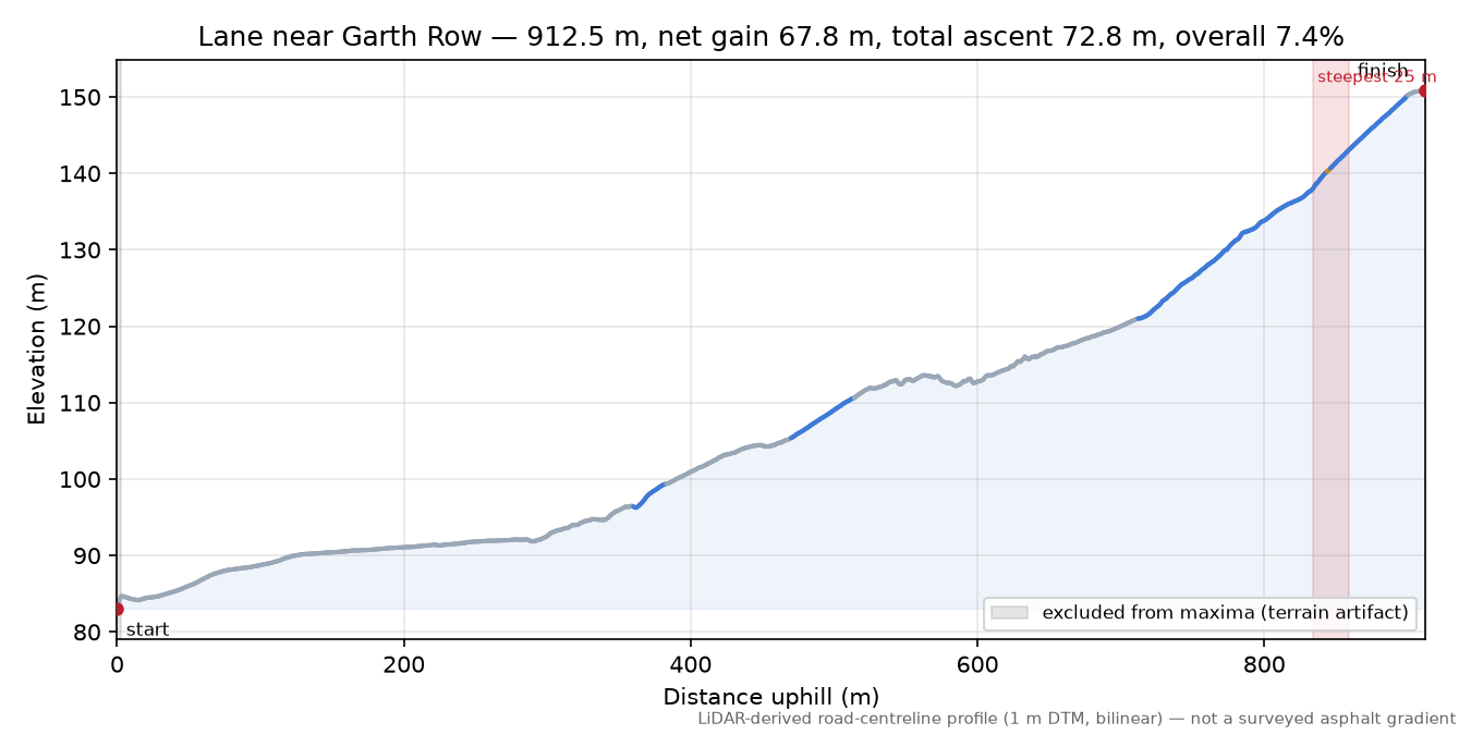 Lane near Garth Row elevation profile