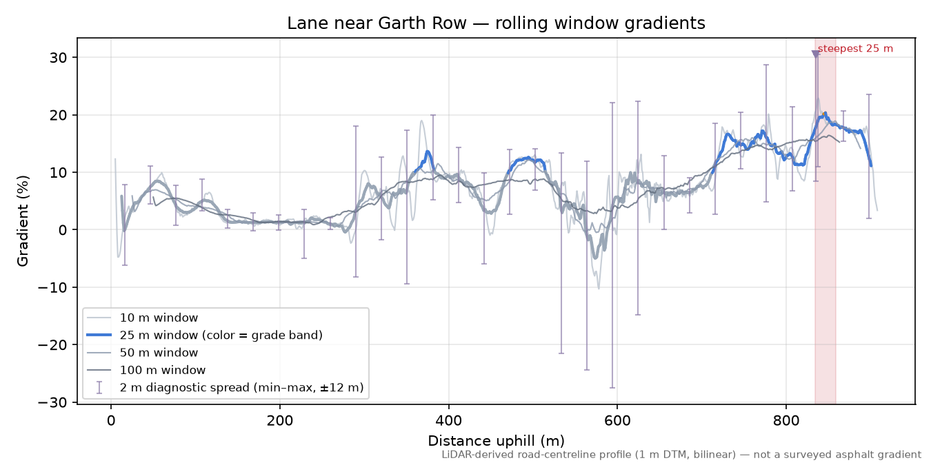 Lane near Garth Row rolling gradient profile