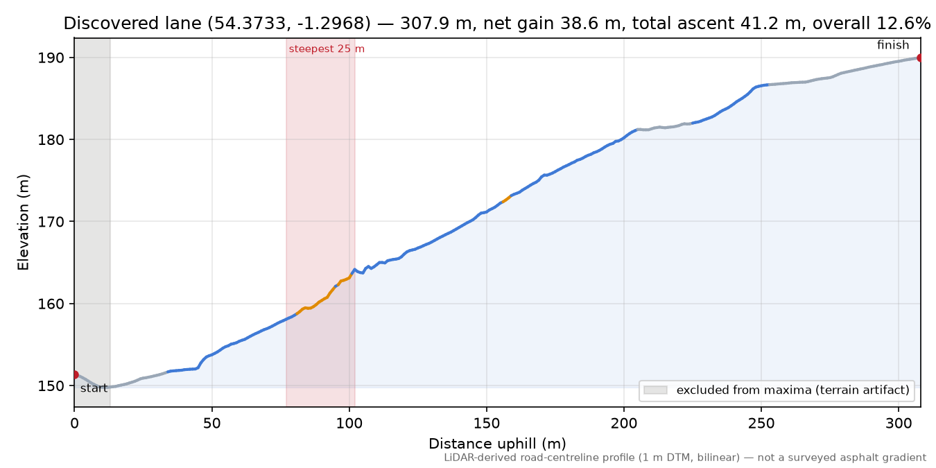 Discovered lane (54.3733, -1.2968) elevation profile
