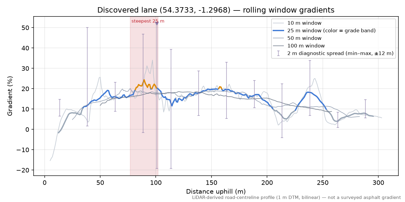Discovered lane (54.3733, -1.2968) rolling gradient profile