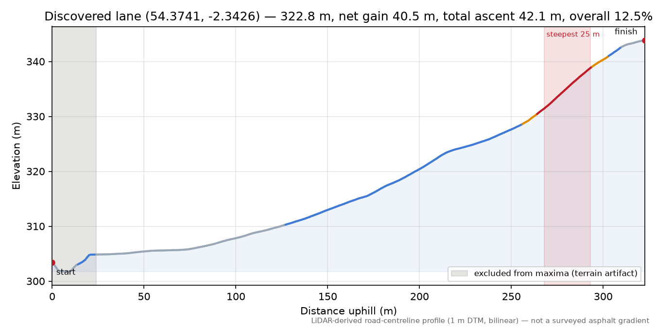Discovered lane (54.3741, -2.3426) elevation profile