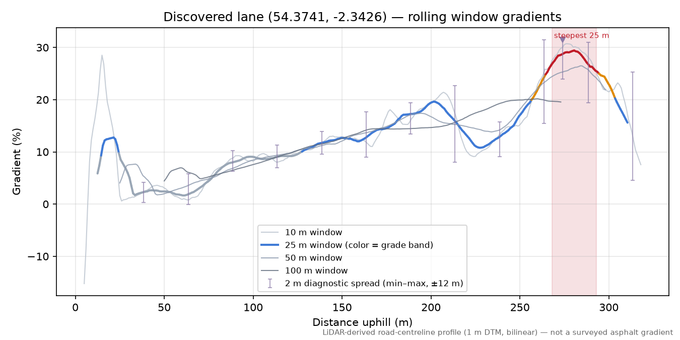 Discovered lane (54.3741, -2.3426) rolling gradient profile