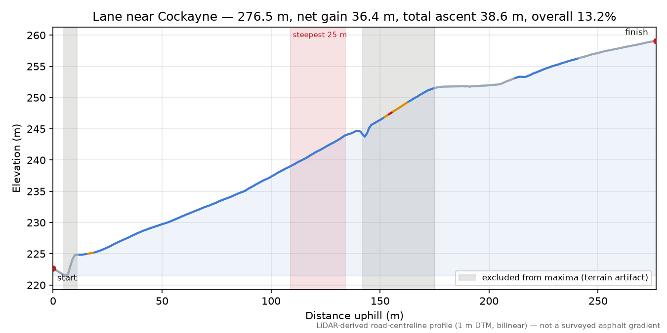 Lane near Cockayne elevation profile