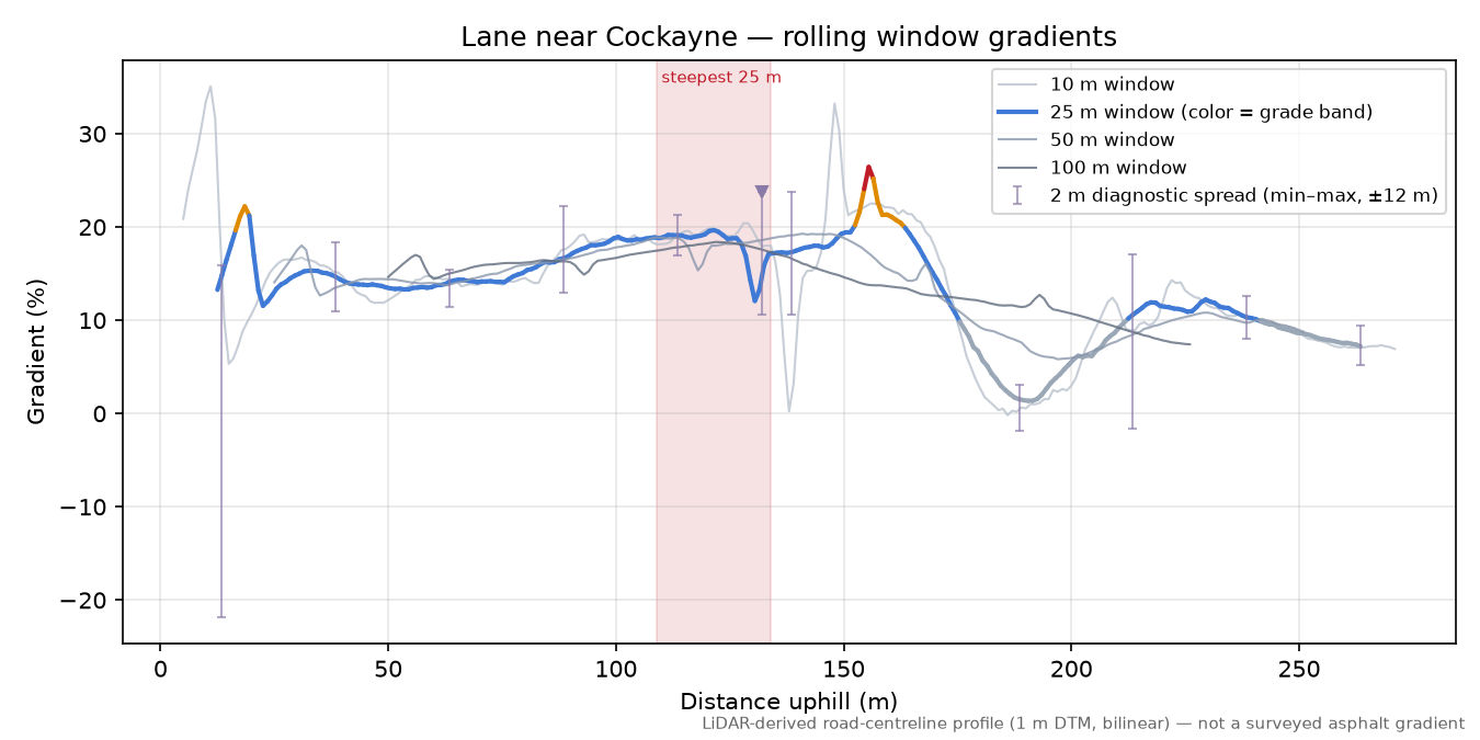 Lane near Cockayne rolling gradient profile