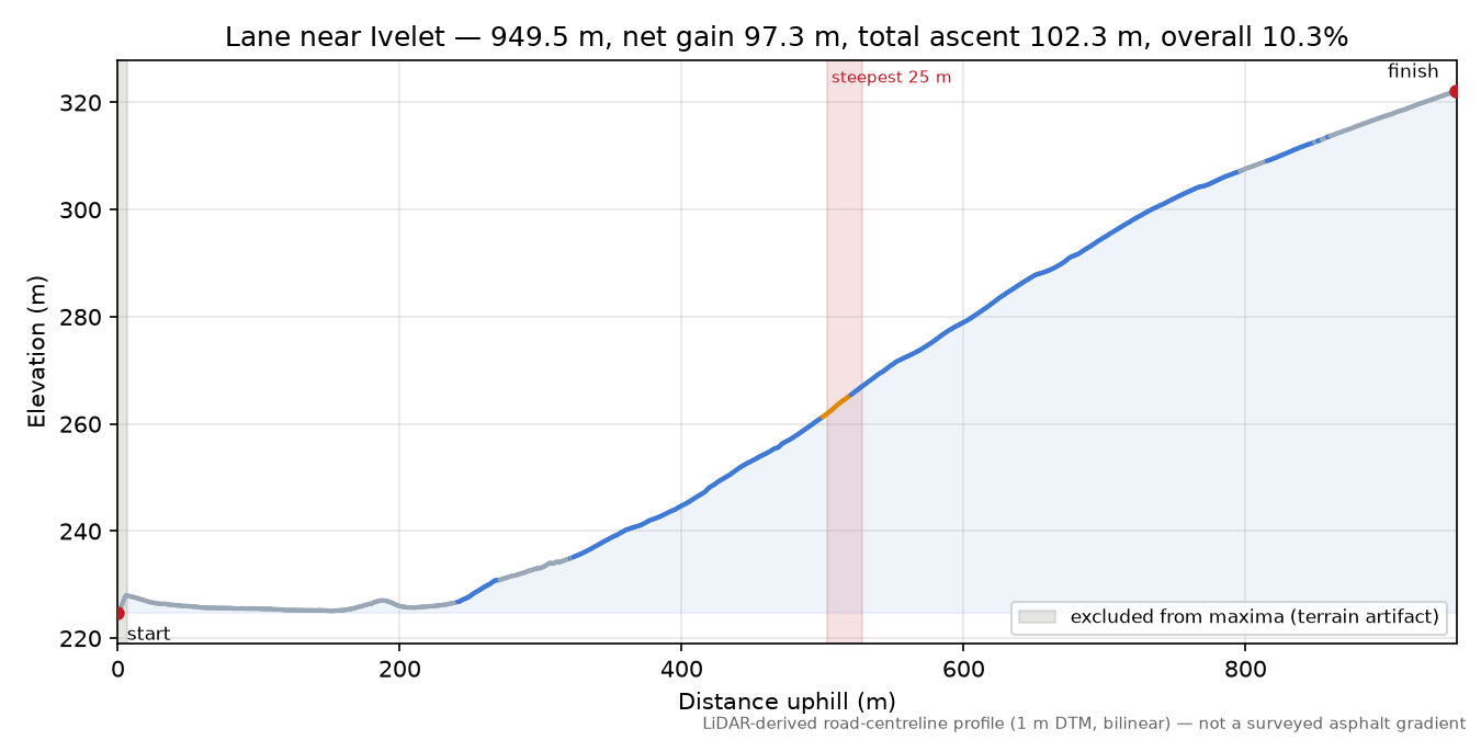Lane near Ivelet elevation profile