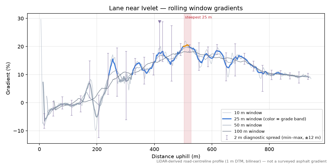 Lane near Ivelet rolling gradient profile