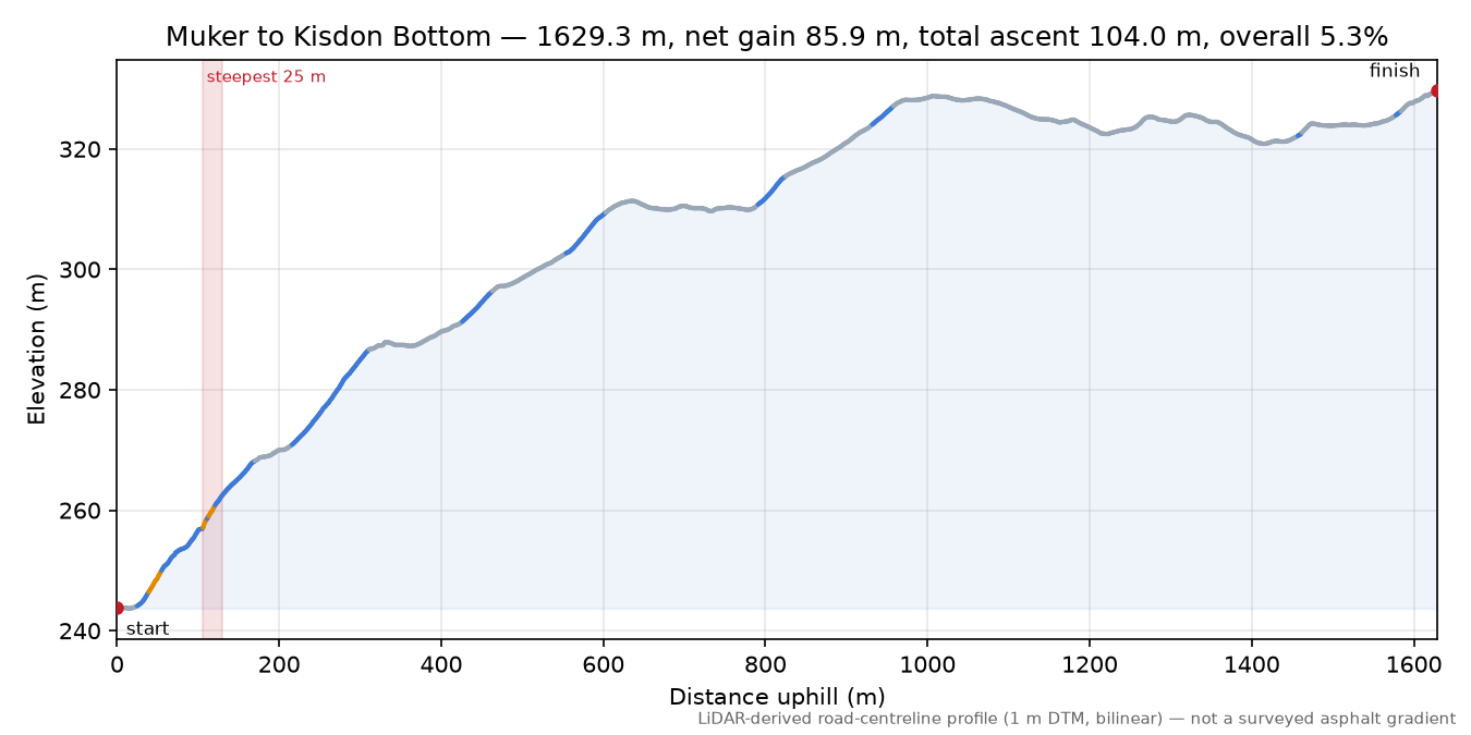Muker to Kisdon Bottom elevation profile