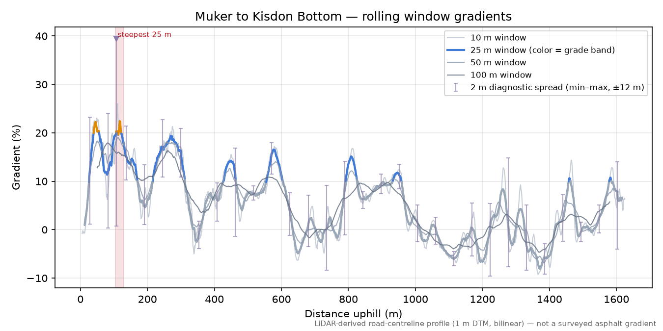 Muker to Kisdon Bottom rolling gradient profile