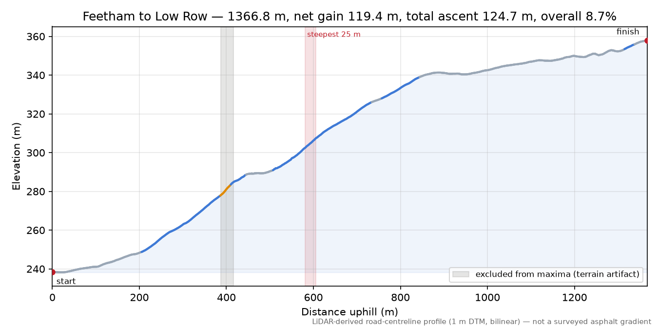 Feetham to Low Row elevation profile