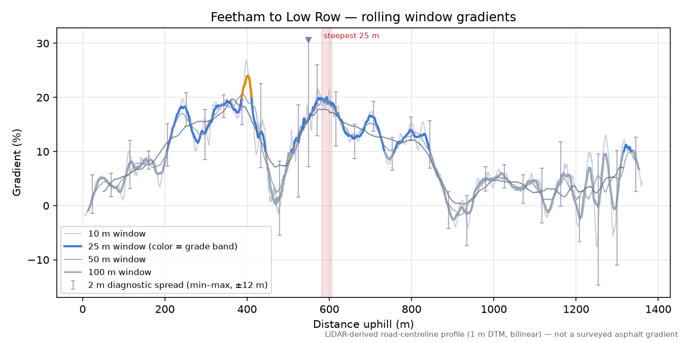 Feetham to Low Row rolling gradient profile