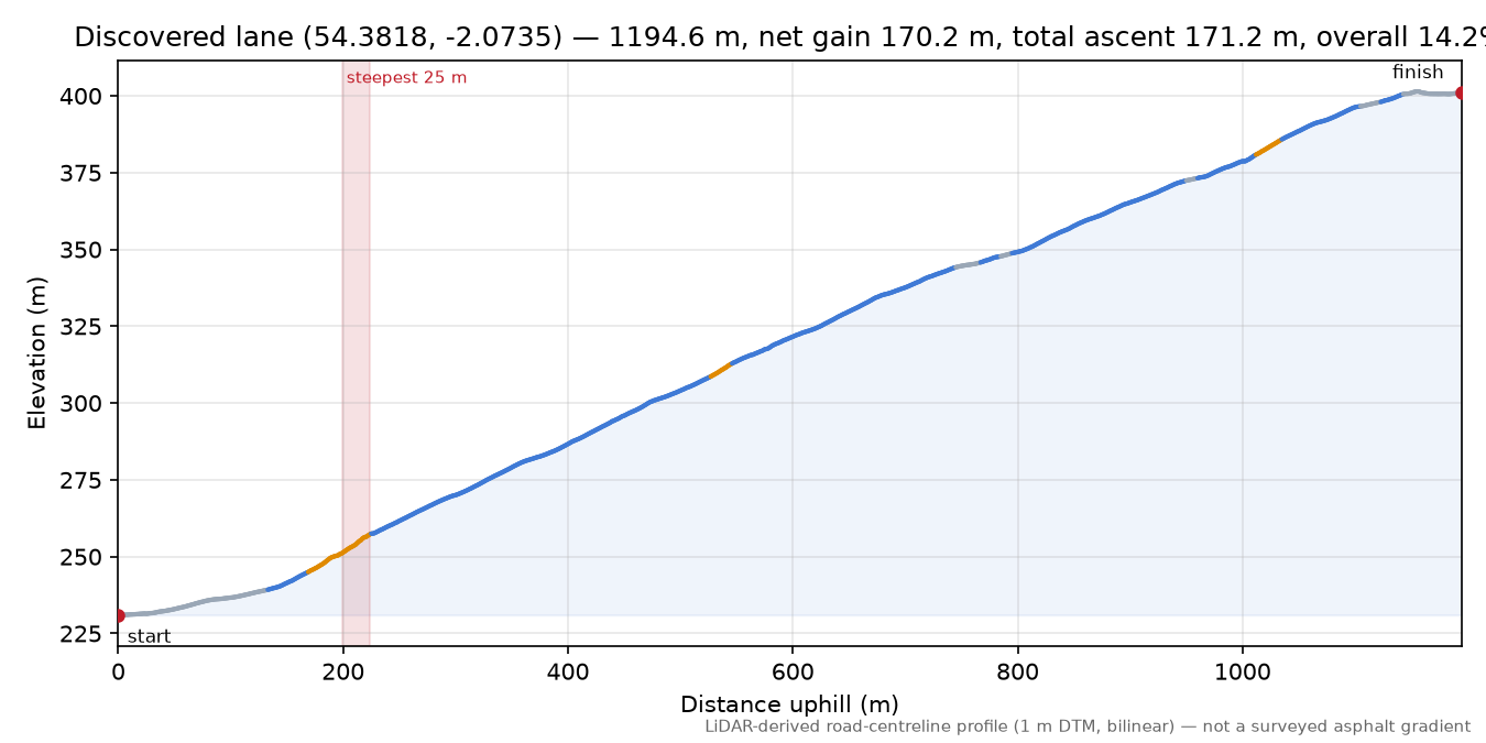 Discovered lane (54.3818, -2.0735) elevation profile