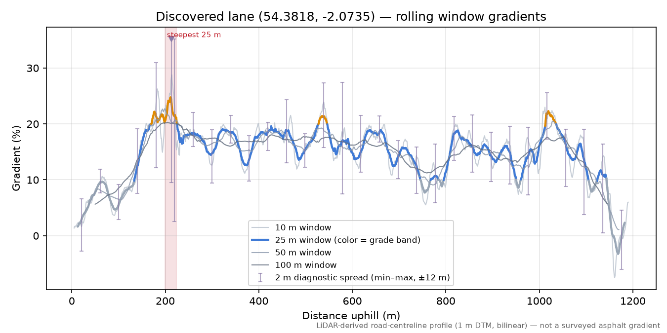 Discovered lane (54.3818, -2.0735) rolling gradient profile
