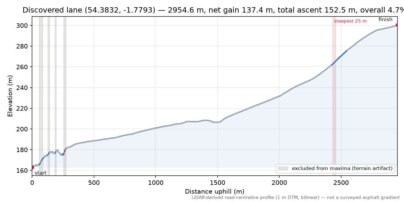 Discovered lane (54.3832, -1.7793) elevation profile