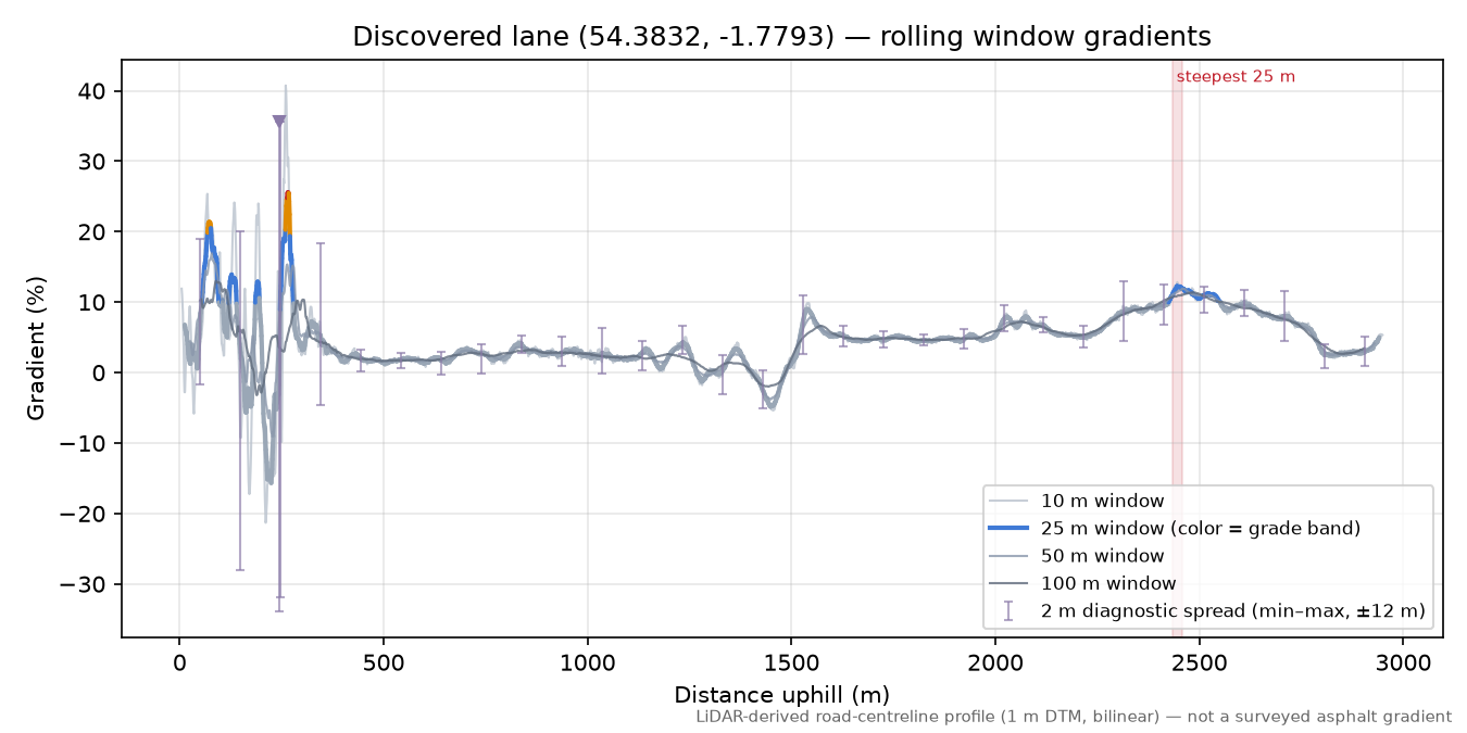 Discovered lane (54.3832, -1.7793) rolling gradient profile