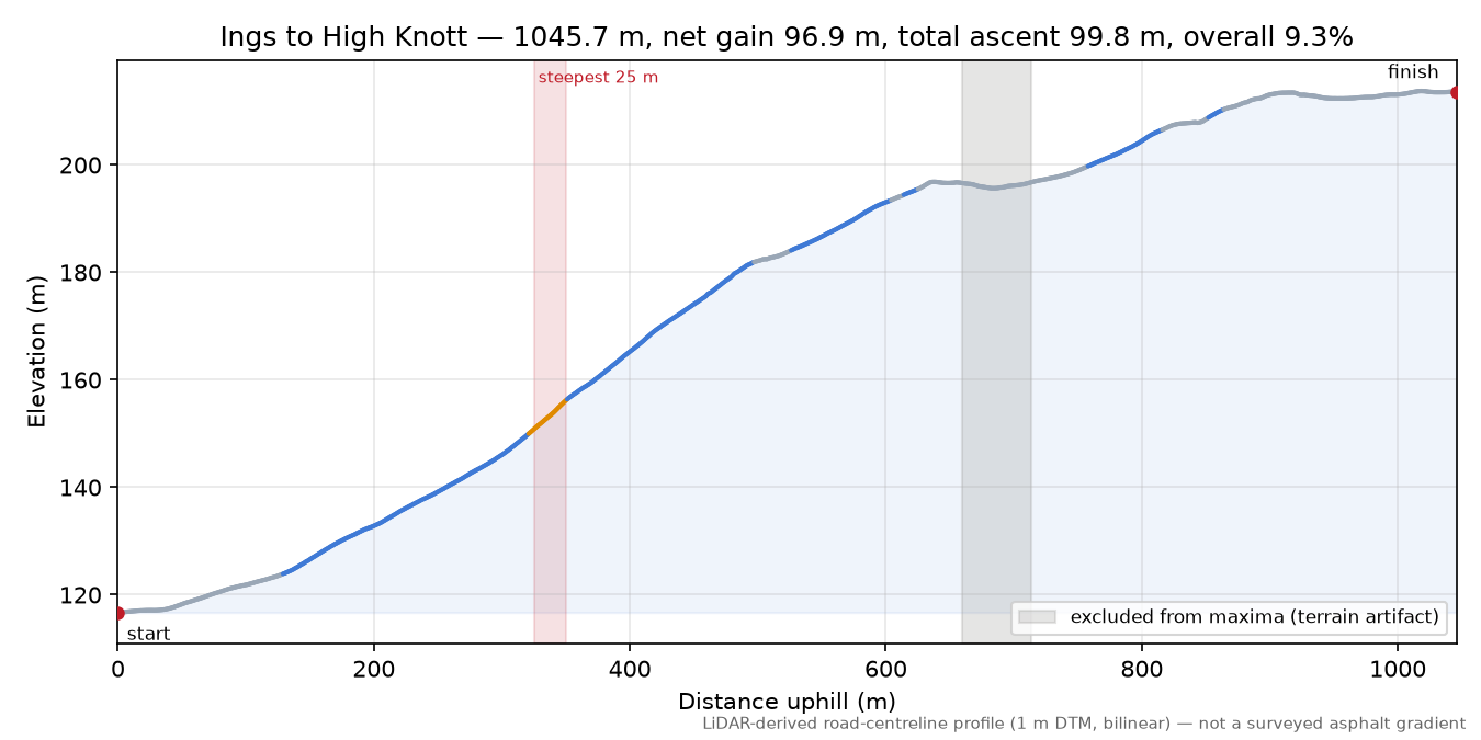 Ings to High Knott elevation profile