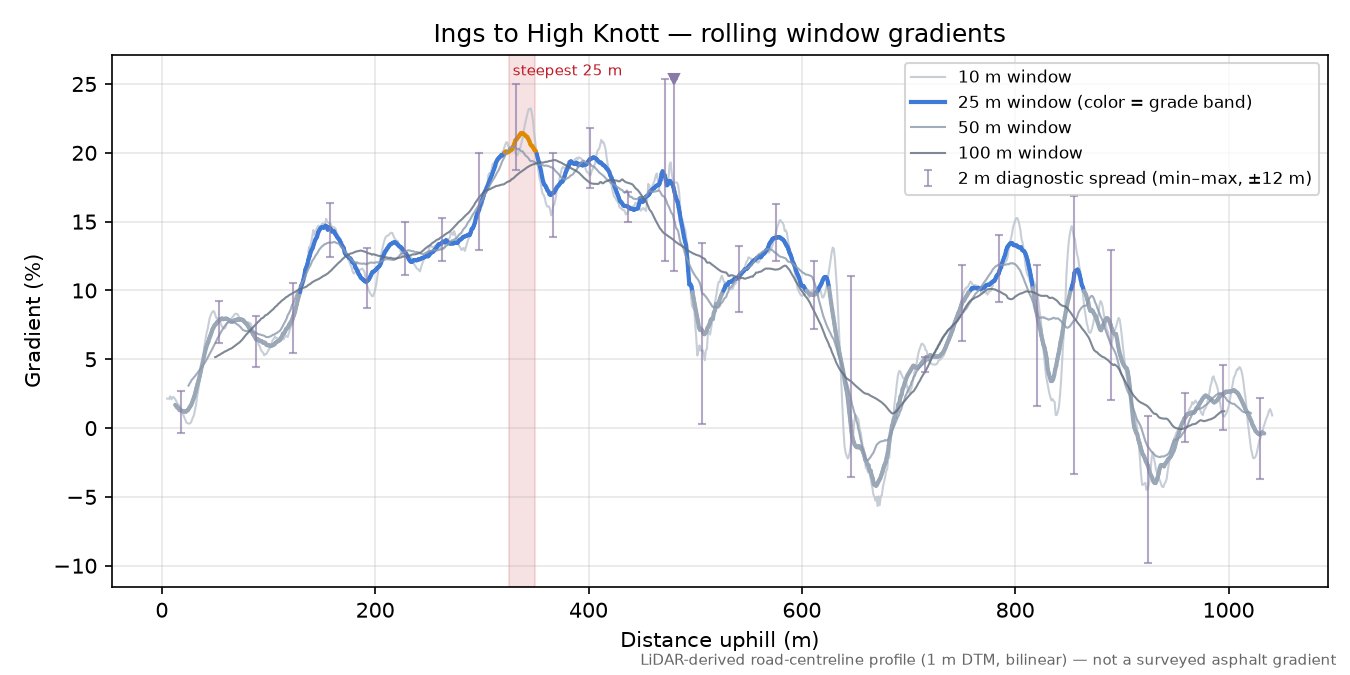 Ings to High Knott rolling gradient profile