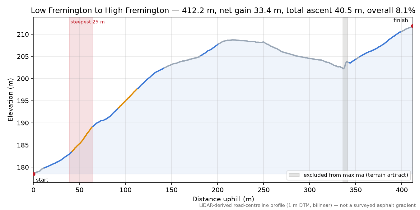 Low Fremington to High Fremington elevation profile