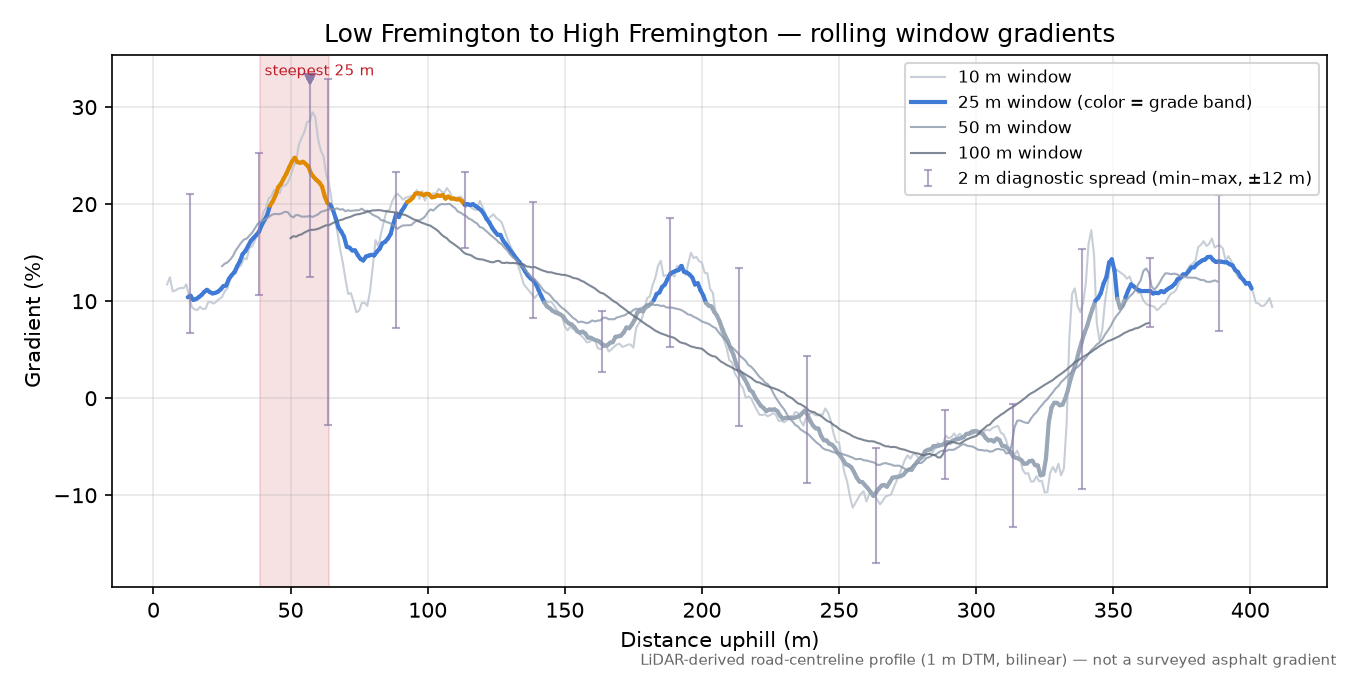 Low Fremington to High Fremington rolling gradient profile