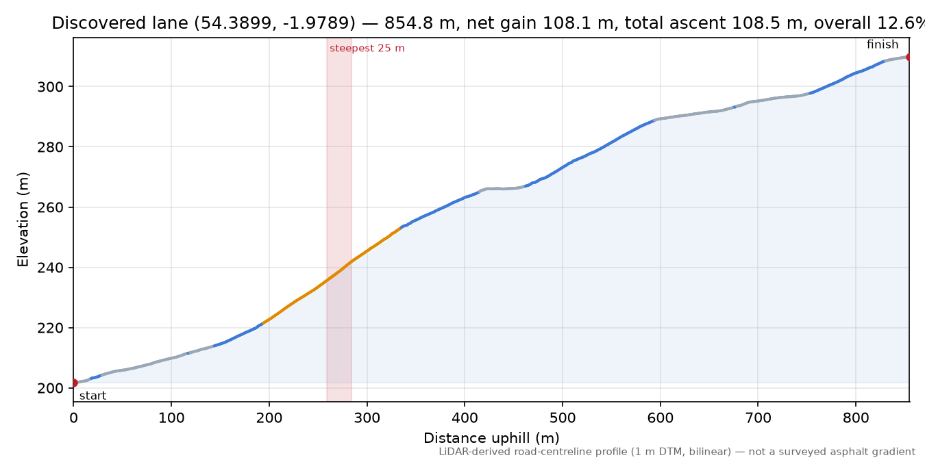 Discovered lane (54.3899, -1.9789) elevation profile