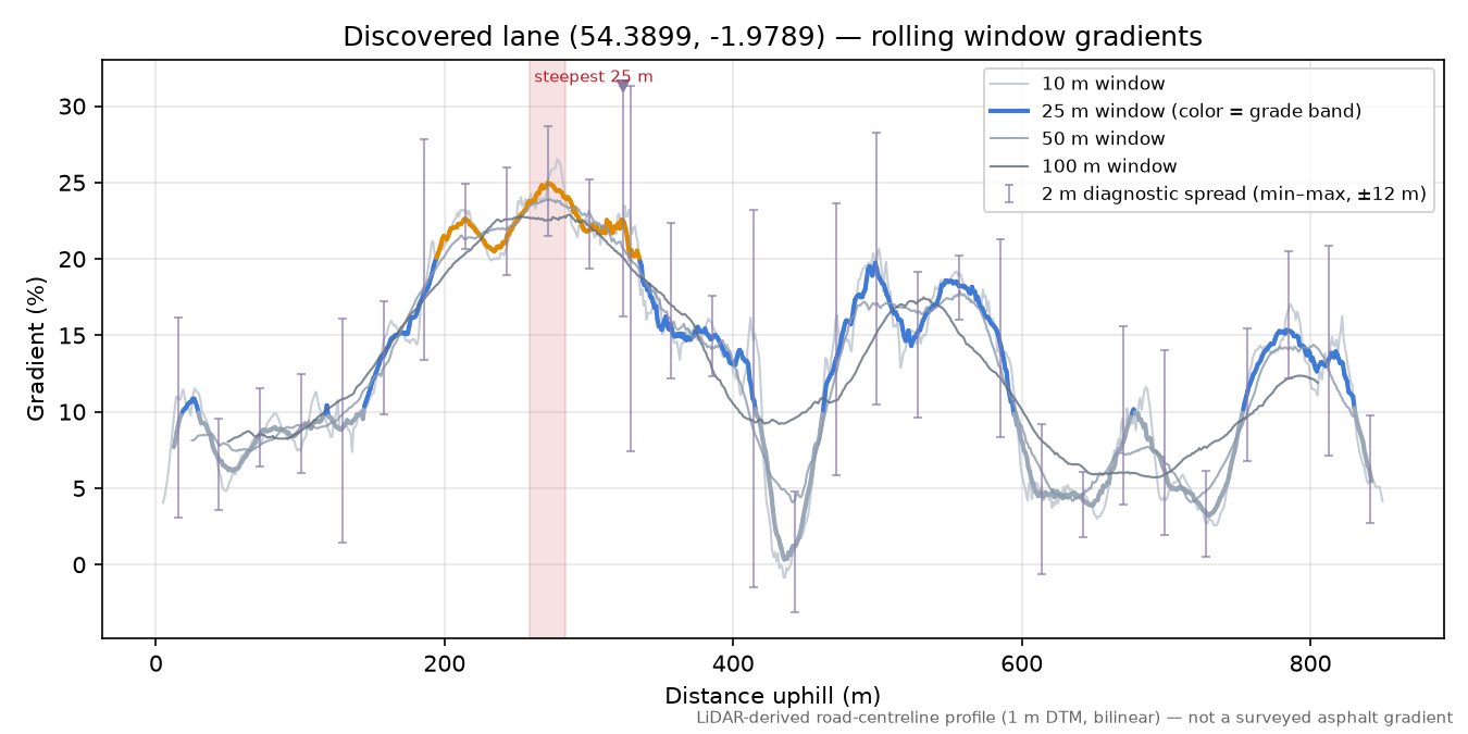 Discovered lane (54.3899, -1.9789) rolling gradient profile