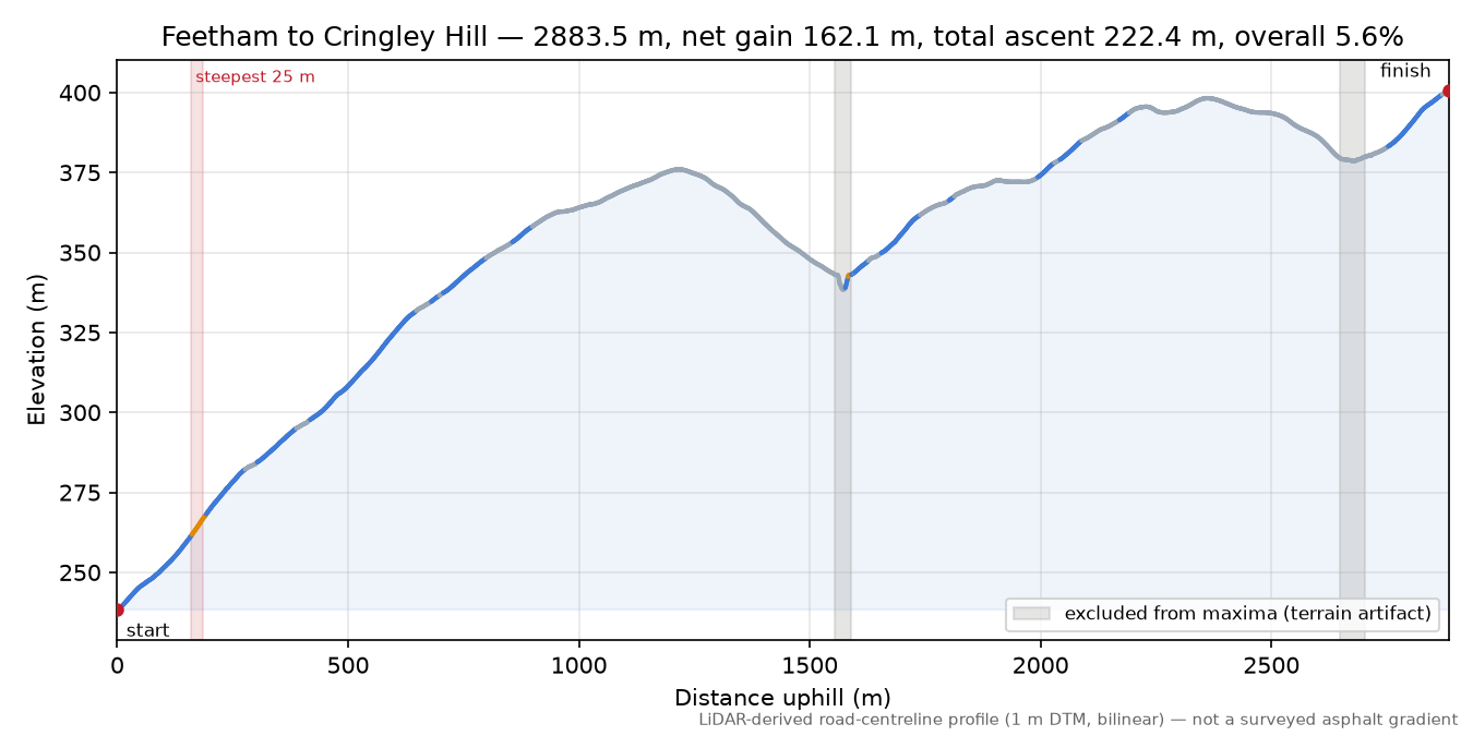 Feetham to Cringley Hill elevation profile