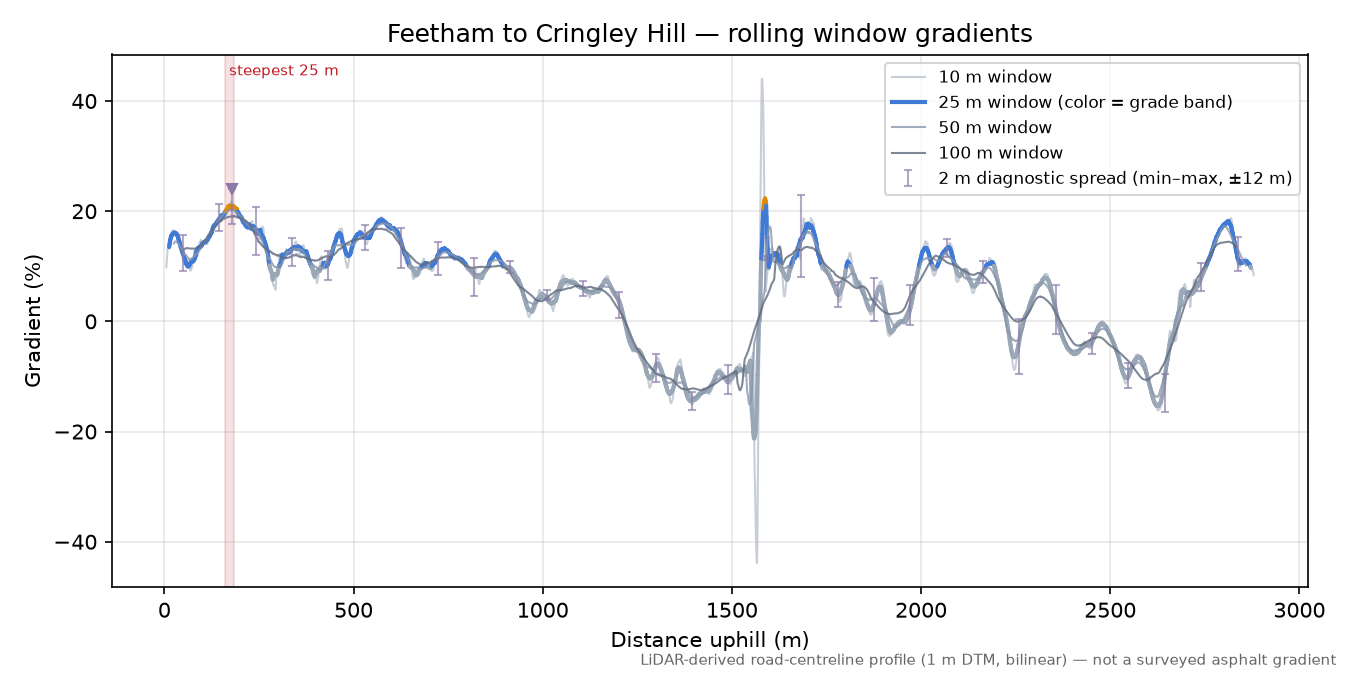 Feetham to Cringley Hill rolling gradient profile