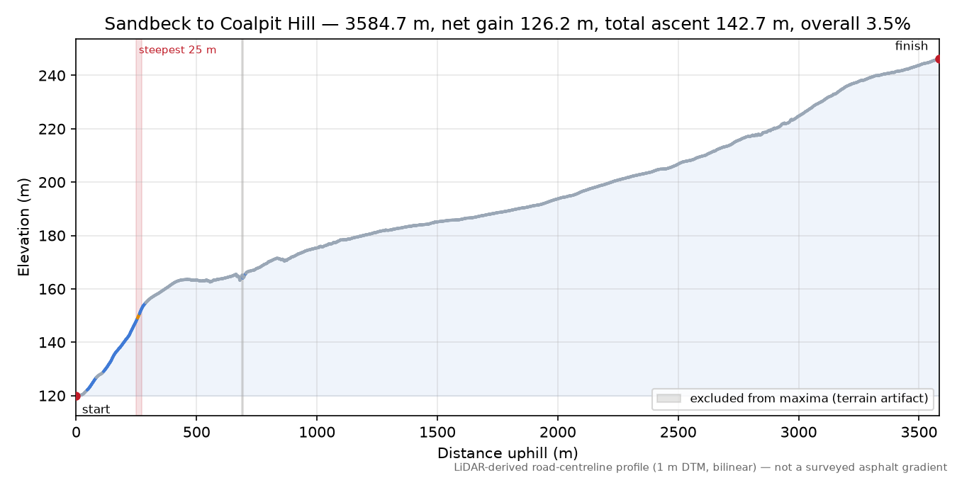 Sandbeck to Coalpit Hill elevation profile