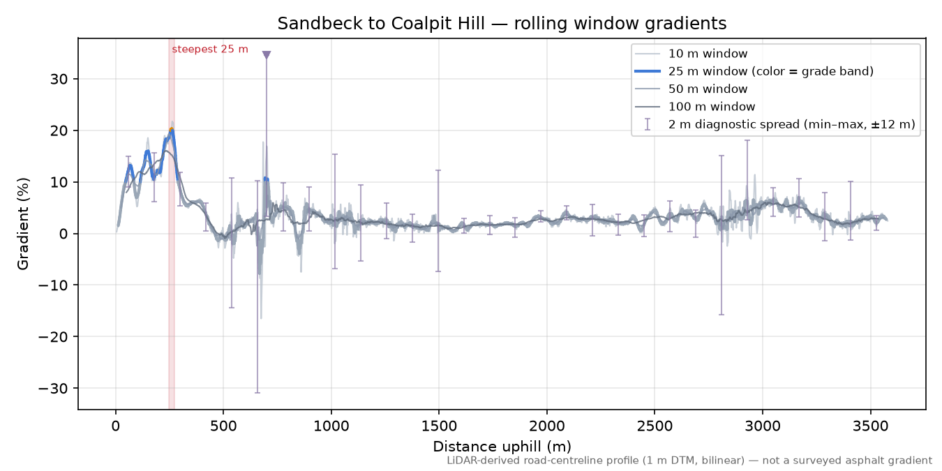 Sandbeck to Coalpit Hill rolling gradient profile