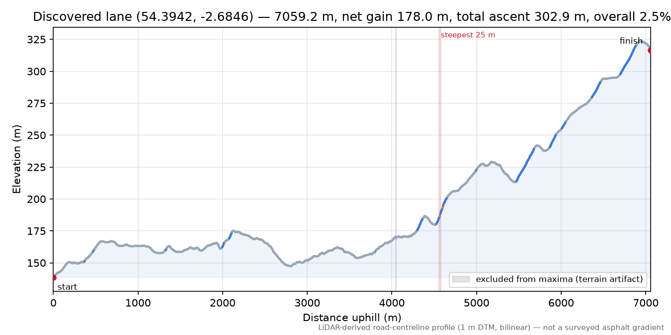 Discovered lane (54.3942, -2.6846) elevation profile