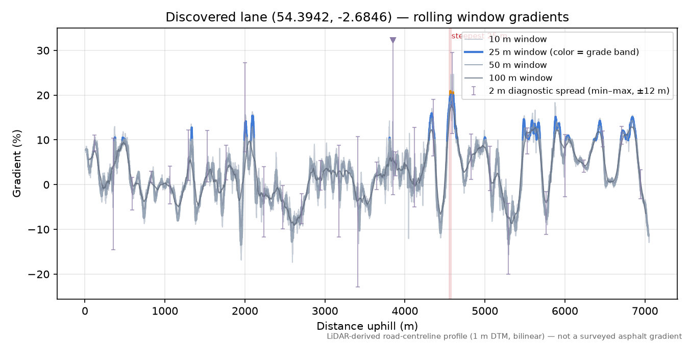 Discovered lane (54.3942, -2.6846) rolling gradient profile