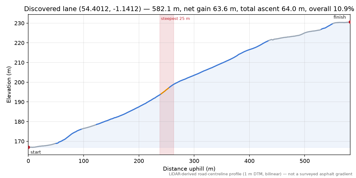 Discovered lane (54.4012, -1.1412) elevation profile
