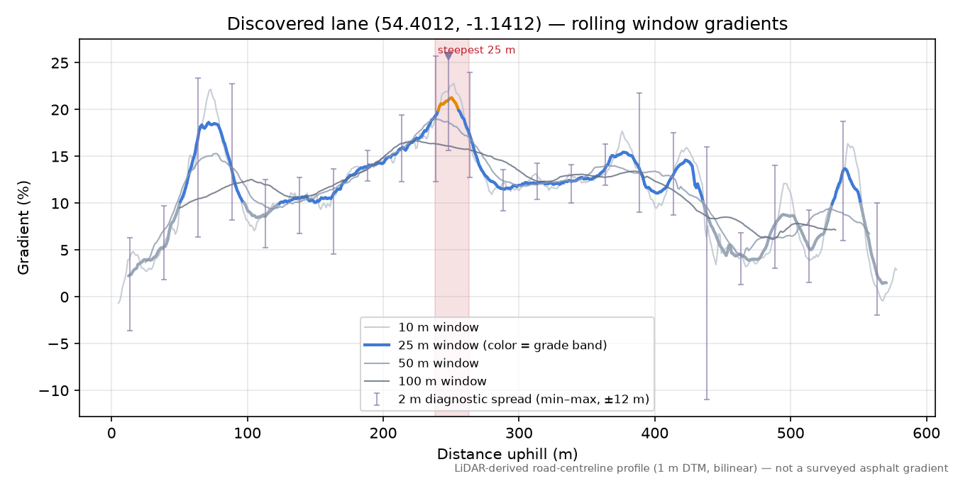 Discovered lane (54.4012, -1.1412) rolling gradient profile