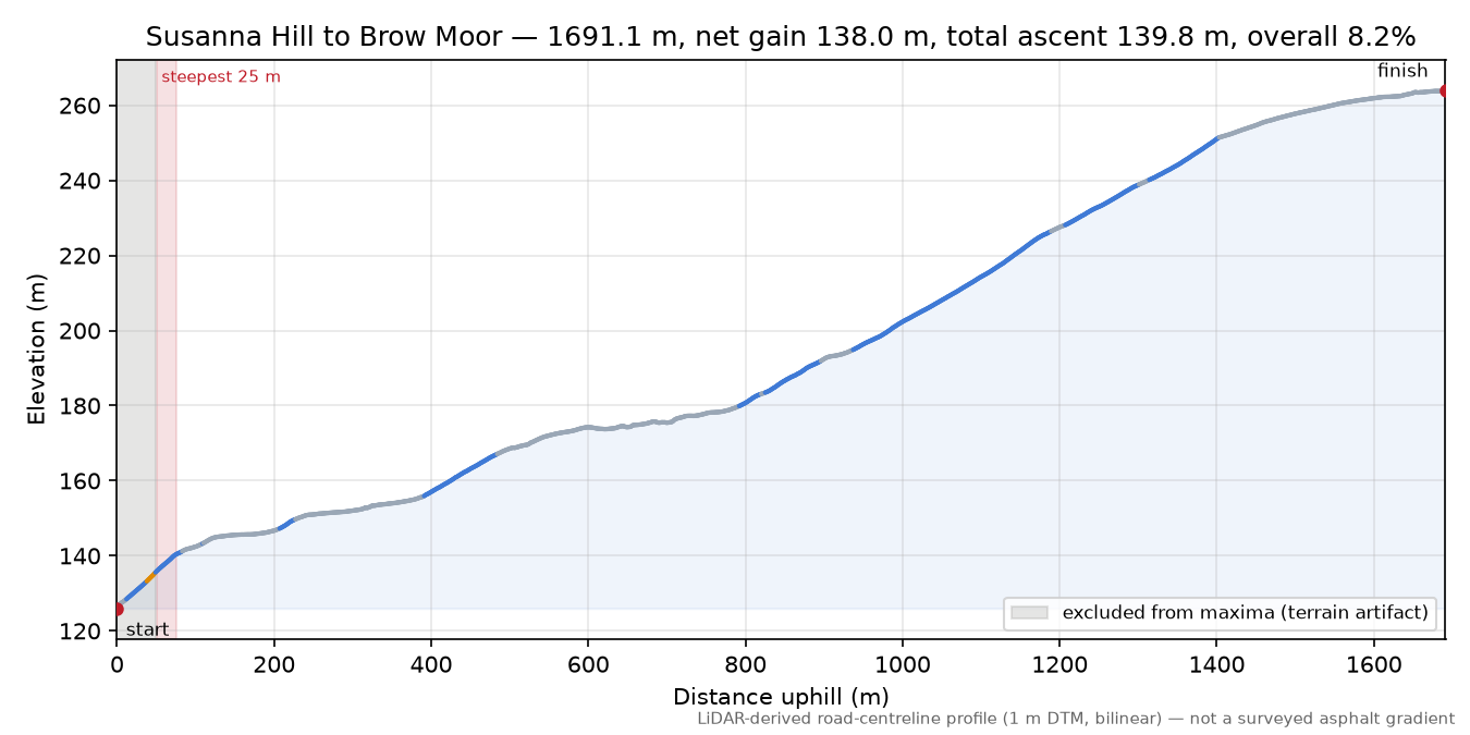 Susanna Hill to Brow Moor elevation profile