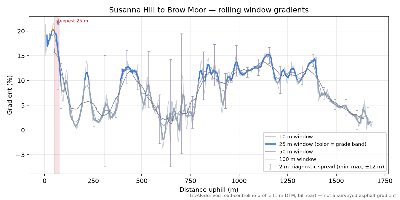 Susanna Hill to Brow Moor rolling gradient profile