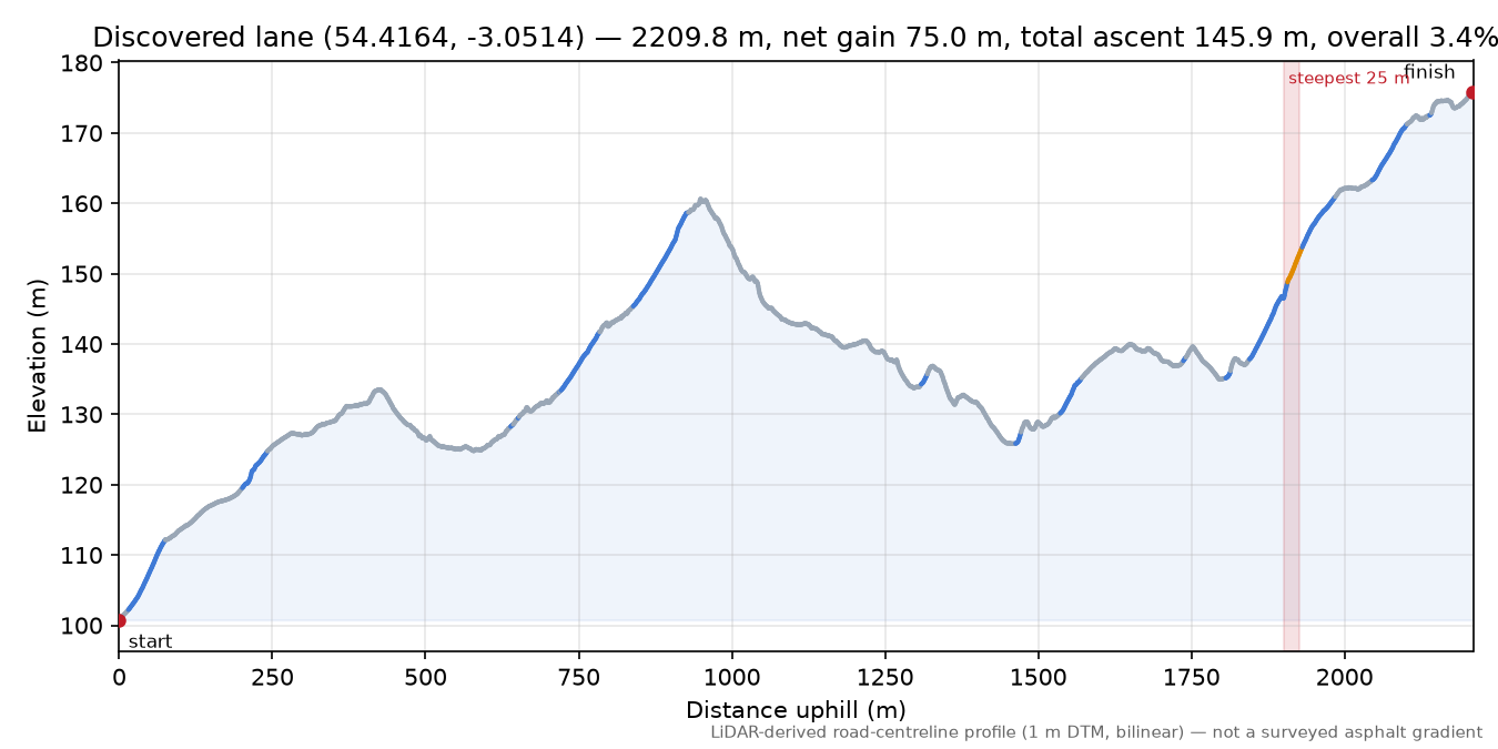 Discovered lane (54.4164, -3.0514) elevation profile