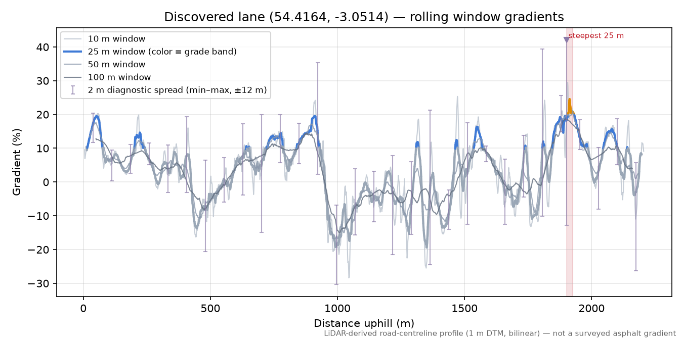 Discovered lane (54.4164, -3.0514) rolling gradient profile
