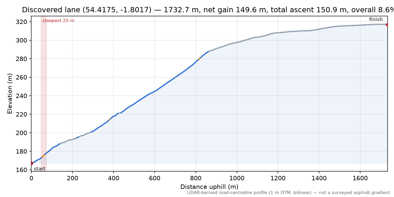 Discovered lane (54.4175, -1.8017) elevation profile
