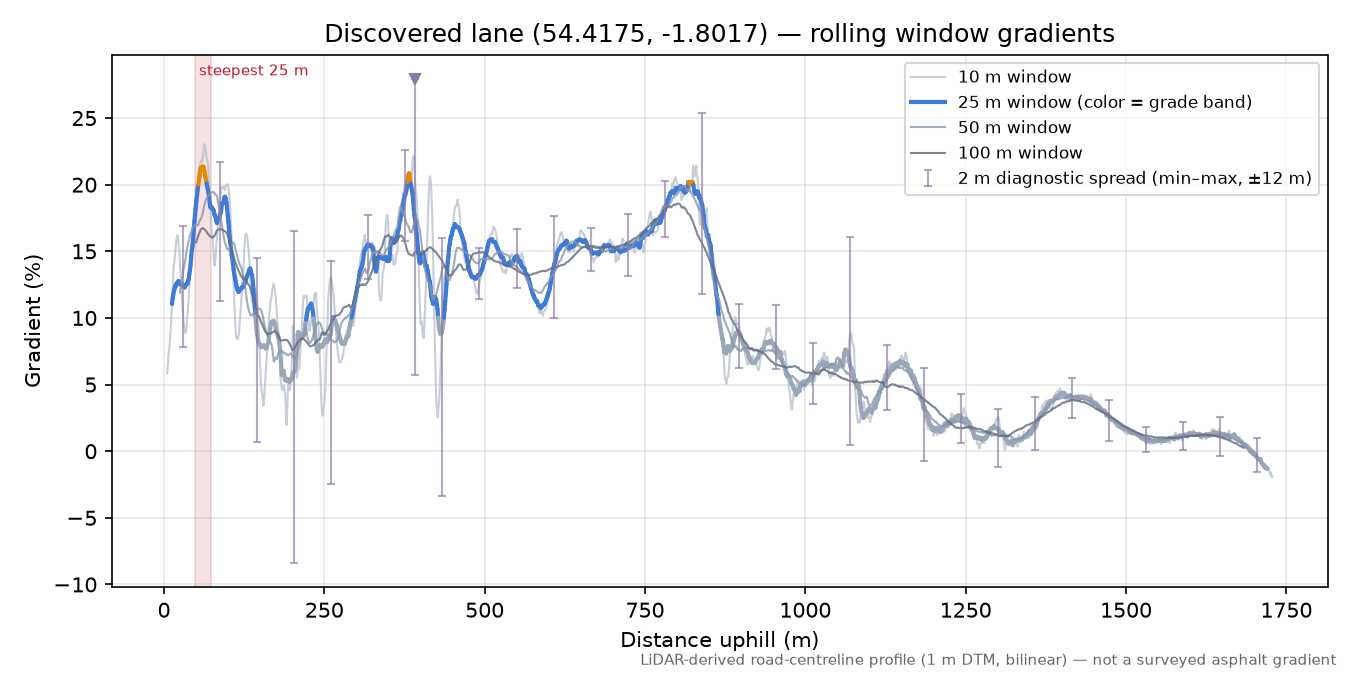 Discovered lane (54.4175, -1.8017) rolling gradient profile