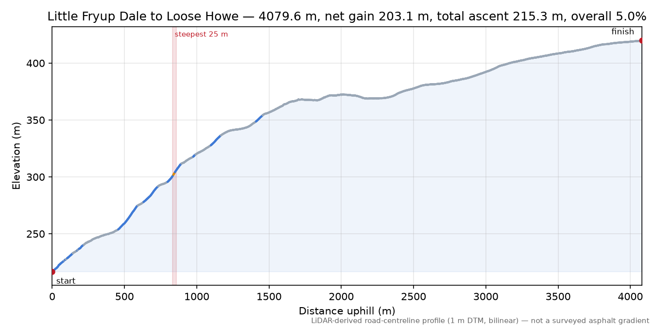 Little Fryup Dale to Loose Howe elevation profile